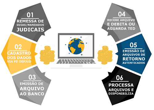 Depósitos Judiciais Depósitos Judiciais