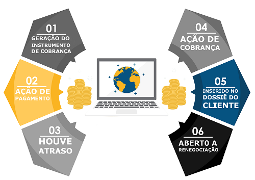 Padronização de Fluxos de Cobrança Padronização de Fluxos de Cobrança