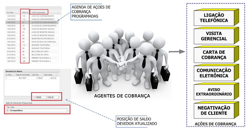 Executando Ações de Cobrança Executando Ações de Cobrança