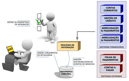 Processo de Integração de Sistemas Processo de Integração de Sistemas