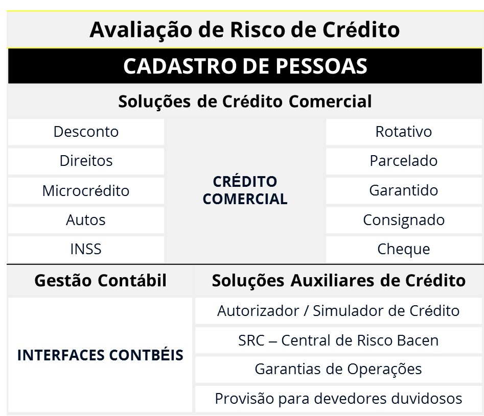 Integrações e Modalidades de Crédito Integrações e Modalidades de Crédito
