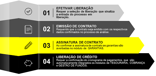 Fluxo de Liberação de Crédito Fluxo de Liberação de Crédito