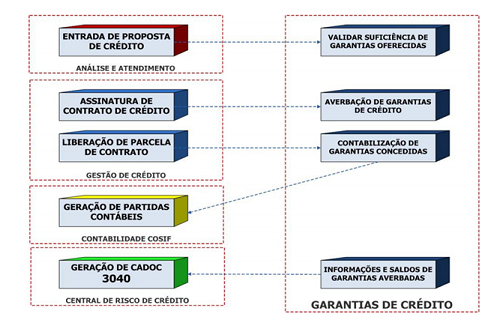 Processo de concessão de Crédito Processo de concessão de Crédito