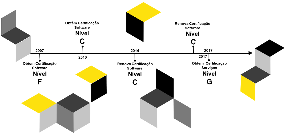 Histórico de Certificações Histórico de Certificações