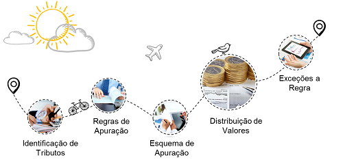 Processo de Gestão Processo de Gestão