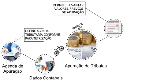 Processo de Apuração Processo de Apuração